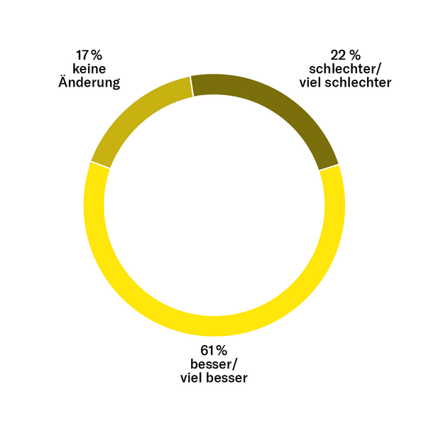 Globale Umfrage