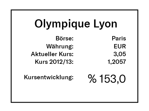 Olympique London Rendite