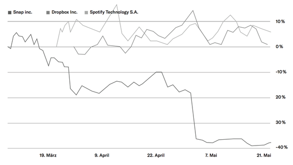 Aktienanalyse Snapchat & Co