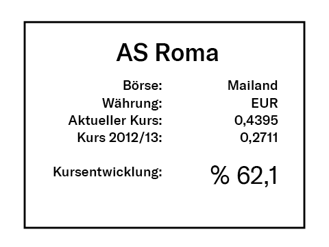 AS Roma Rendite